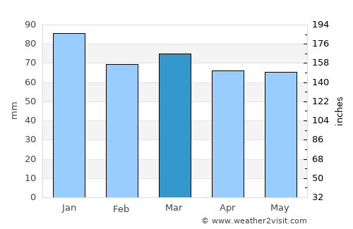 Galovac average rain in March