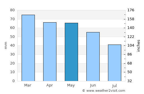 Galovac average rain in May