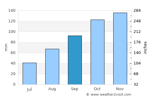 Galovac average rain in September