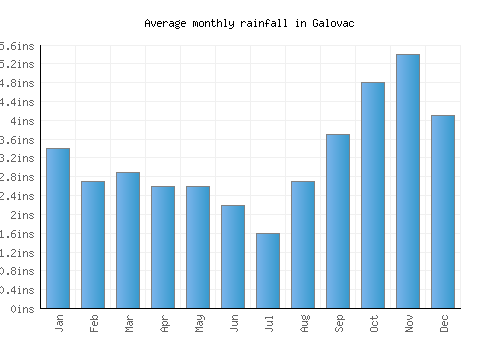 Galovac monthly rainfall chart (inches)