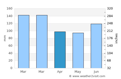 Galston average rain in April