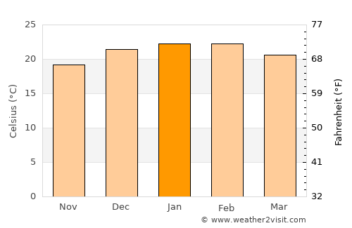 Galston average temperature in January