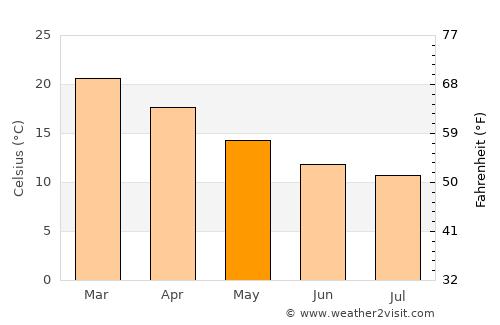 Galston average temperature in May