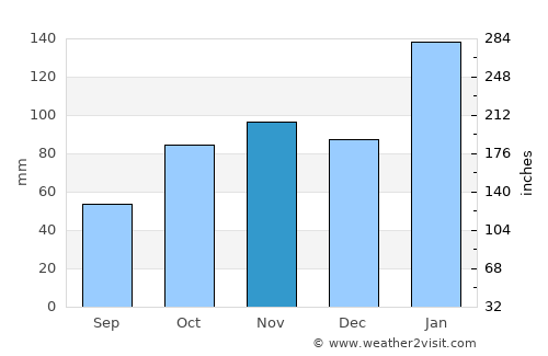 Galston average rain in November