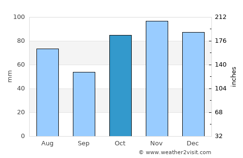 Galston average rain in October