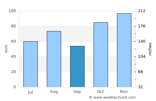 Galston average rain in September