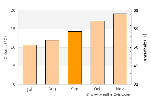 Galston average temperature in September