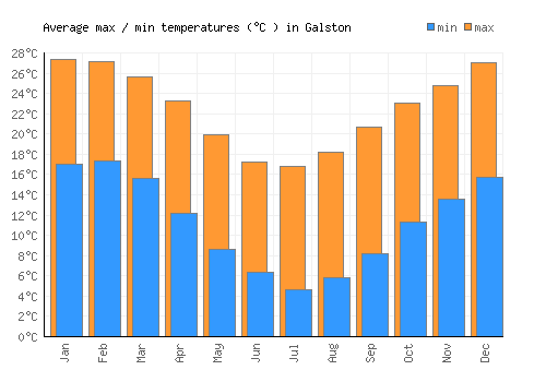 Galston average minimum / maximum temperatures (Celsius)