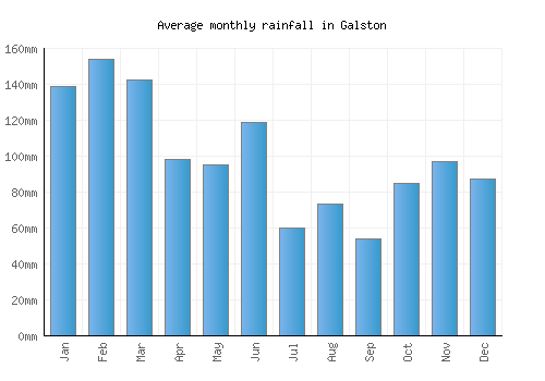 Galston monthly rainfall chart (mm)
