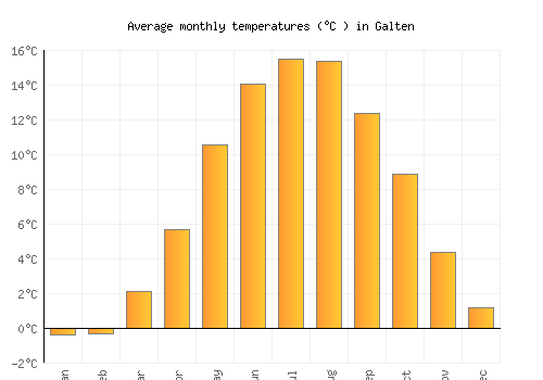 Galten average temperature chart (Celsius)