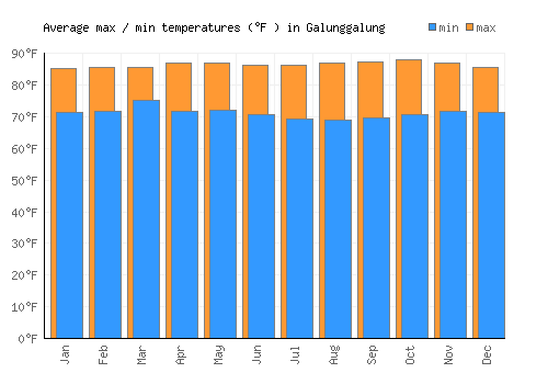 Galunggalung average minimum / maximum temperatures (Fahrenheit)