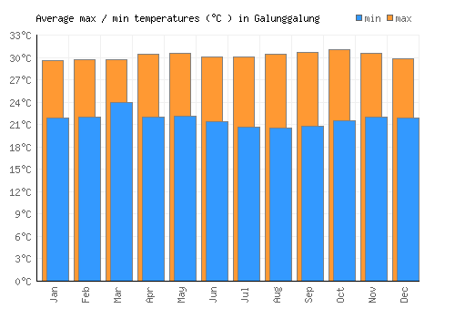 Galunggalung average minimum / maximum temperatures (Celsius)
