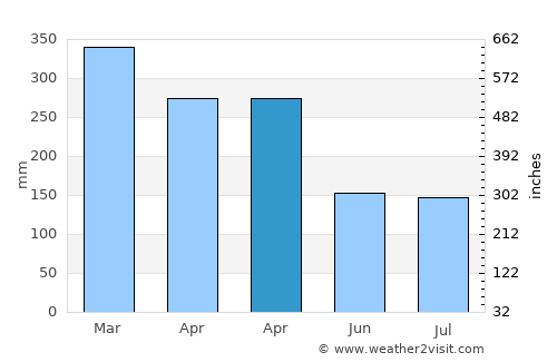 Galunggalung average rain in April