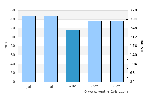 Galunggalung average rain in August
