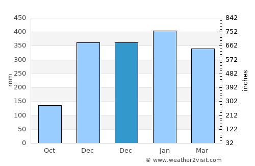 Galunggalung average rain in December