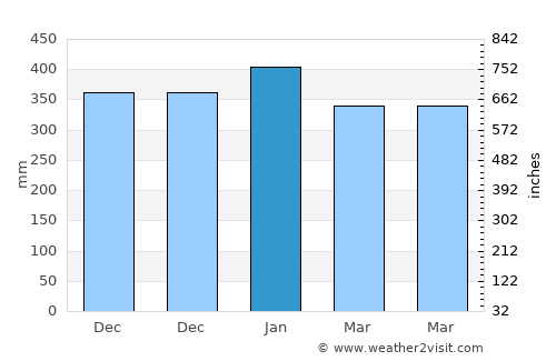 Galunggalung average rain in January