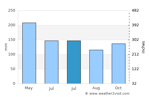 Galunggalung average rain in July