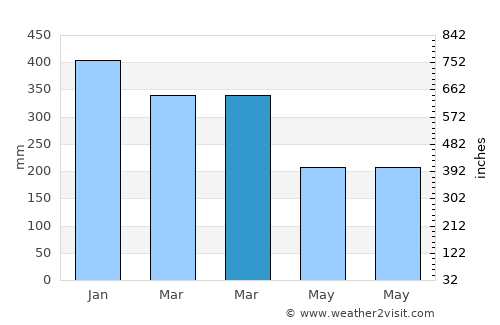 Galunggalung average rain in March