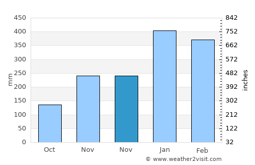 Galunggalung average rain in November
