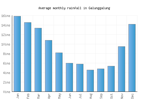 Galunggalung monthly rainfall chart (inches)