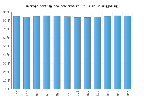 Galunggalung average sea temperature chart (Fahrenheit)