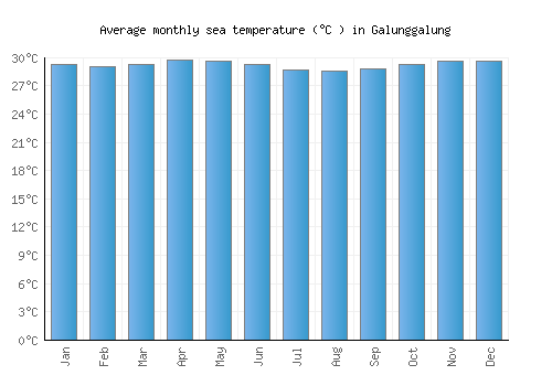 Galunggalung average sea temperature chart (Celsius)
