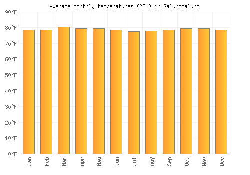 Galunggalung average temperature chart (Fahrenheit)