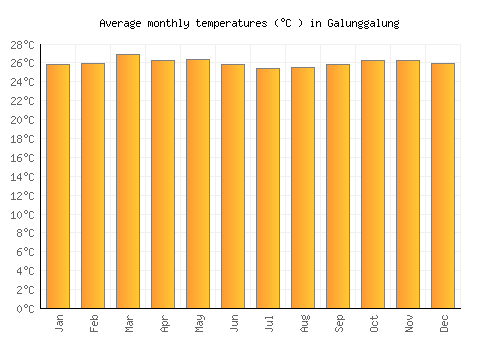 Galunggalung average temperature chart (Celsius)