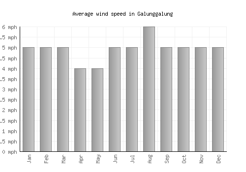 Galunggalung average winspeed by month (mph)