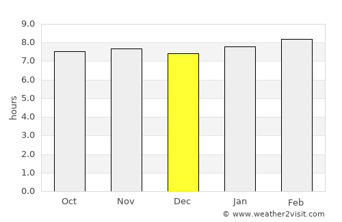 Galván average rain in December