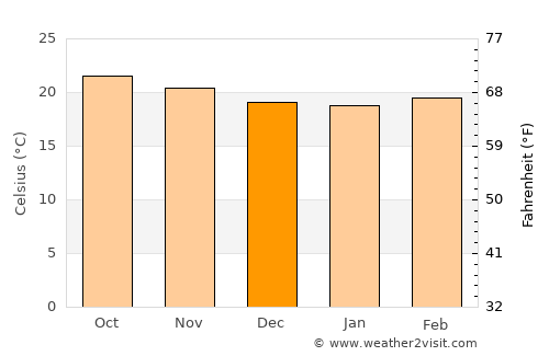 Galván average temperature in December