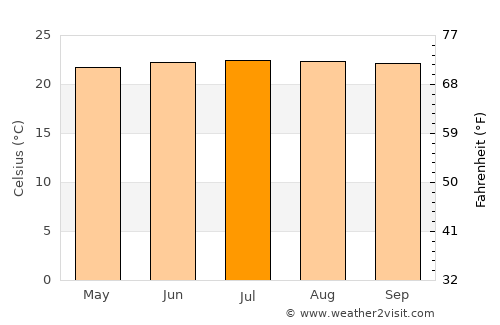 Galván average temperature in July