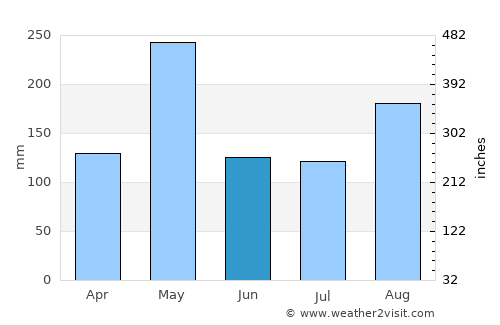 Galván average rain in June