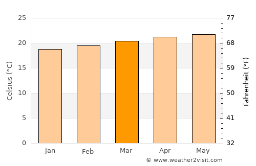 Galván average temperature in March