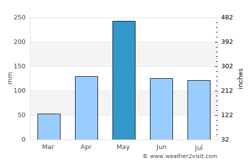 Galván average rain in May