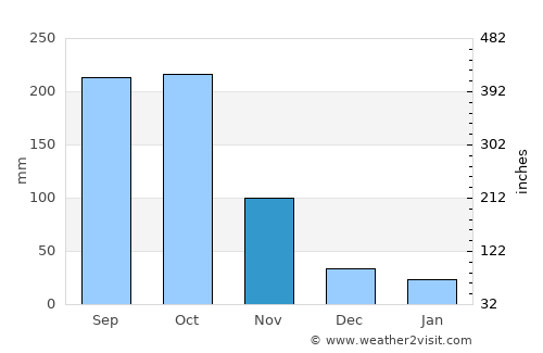 Galván average rain in November