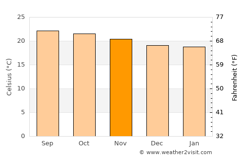 Galván average temperature in November