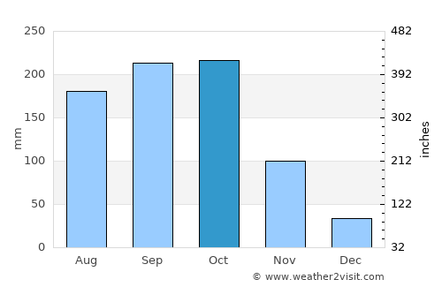 Galván average rain in October
