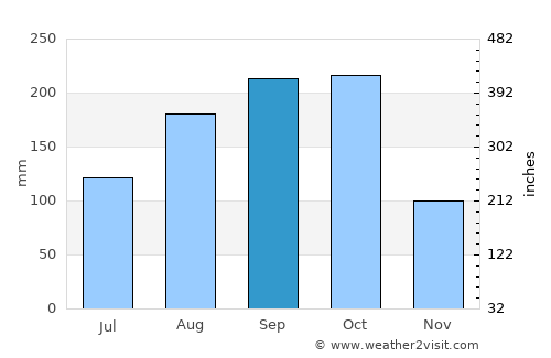 Galván average rain in September