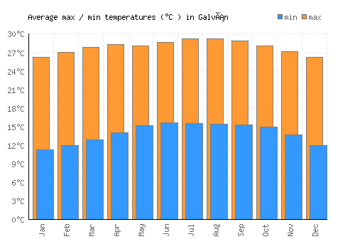 Galván average minimum / maximum temperatures (Celsius)