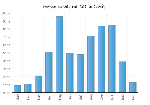 Galván monthly rainfall chart (inches)