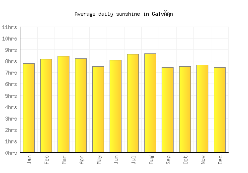 Galván average daily sunshine chart