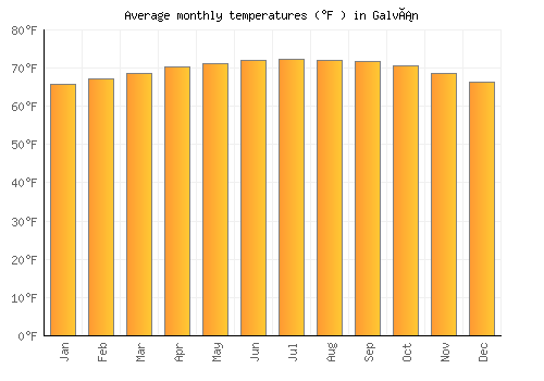 Galván average temperature chart (Fahrenheit)