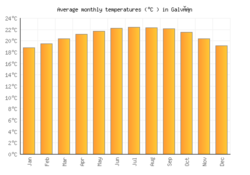Galván average temperature chart (Celsius)