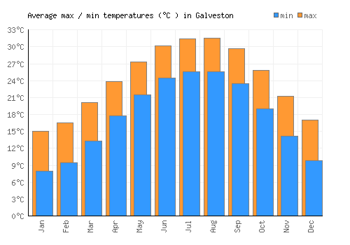 Galveston average minimum / maximum temperatures (Celsius)