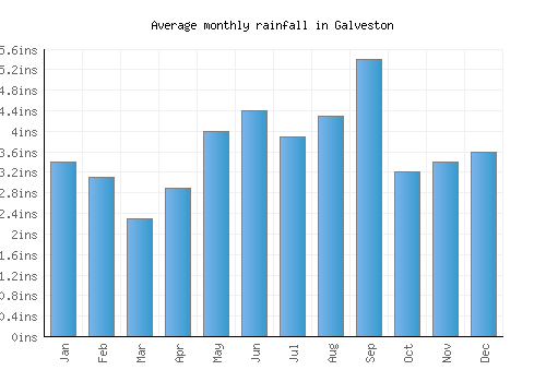 Galveston monthly rainfall chart (inches)