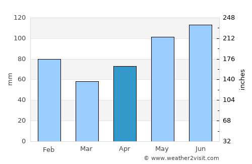 Galveston average rain in April