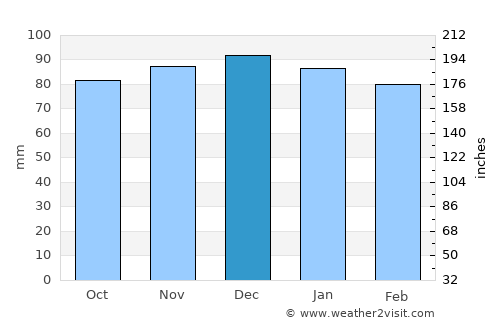 Galveston average rain in December