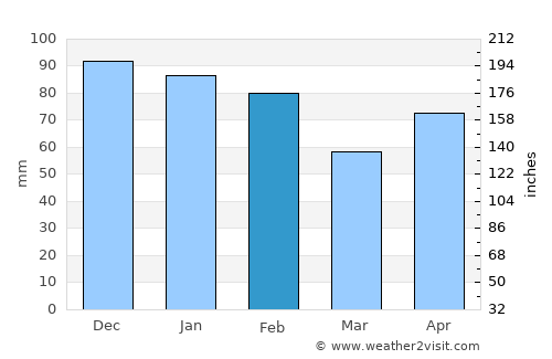 Galveston average rain in February