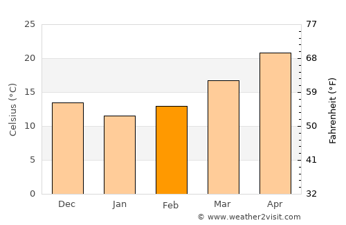 Galveston average temperature in February